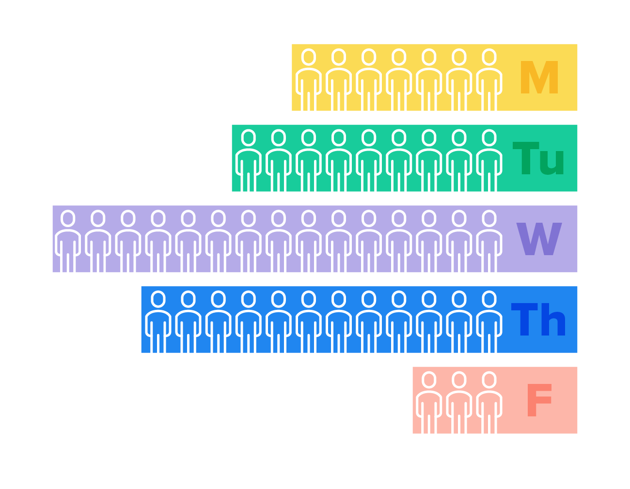 graph showing variable daily population through the week