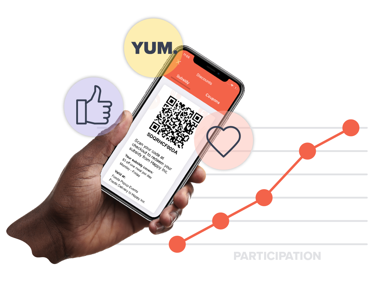 hand with phone using the Fooda app to redeem a subsidy, bubbles with a heart, thumbs up and Yum. in them, and a graph showing participation increasing